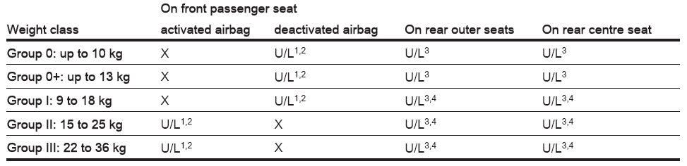 Opel Corsa. Child restraint installation locations