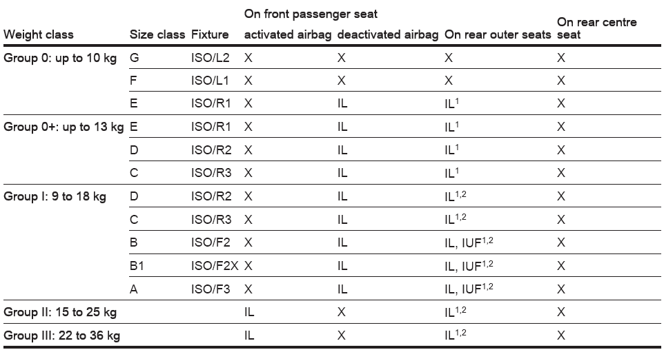 Opel Corsa. Child restraint installation locations