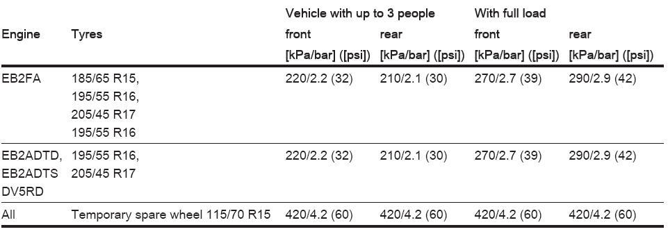 Opel Corsa. Vehicle data